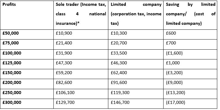 Clive Owen LLP | Is it still worth incorporating? - Clive Owen LLP